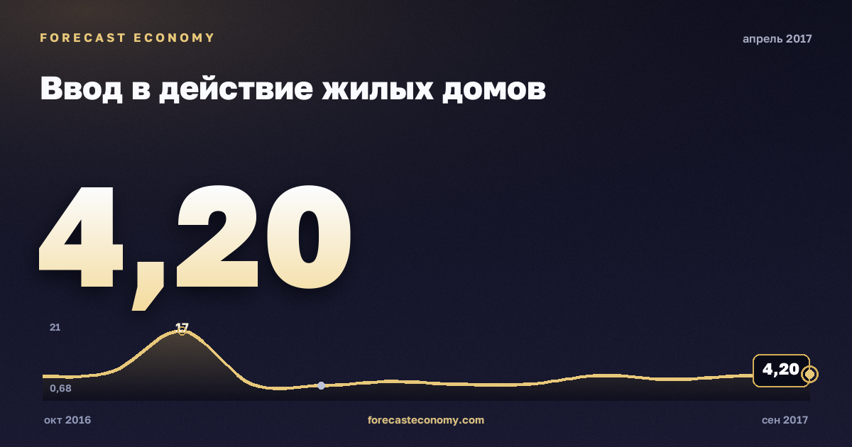 Ввод в действие жилых домов за апрель 2017 года — график со значением за месяц, источник Росстат