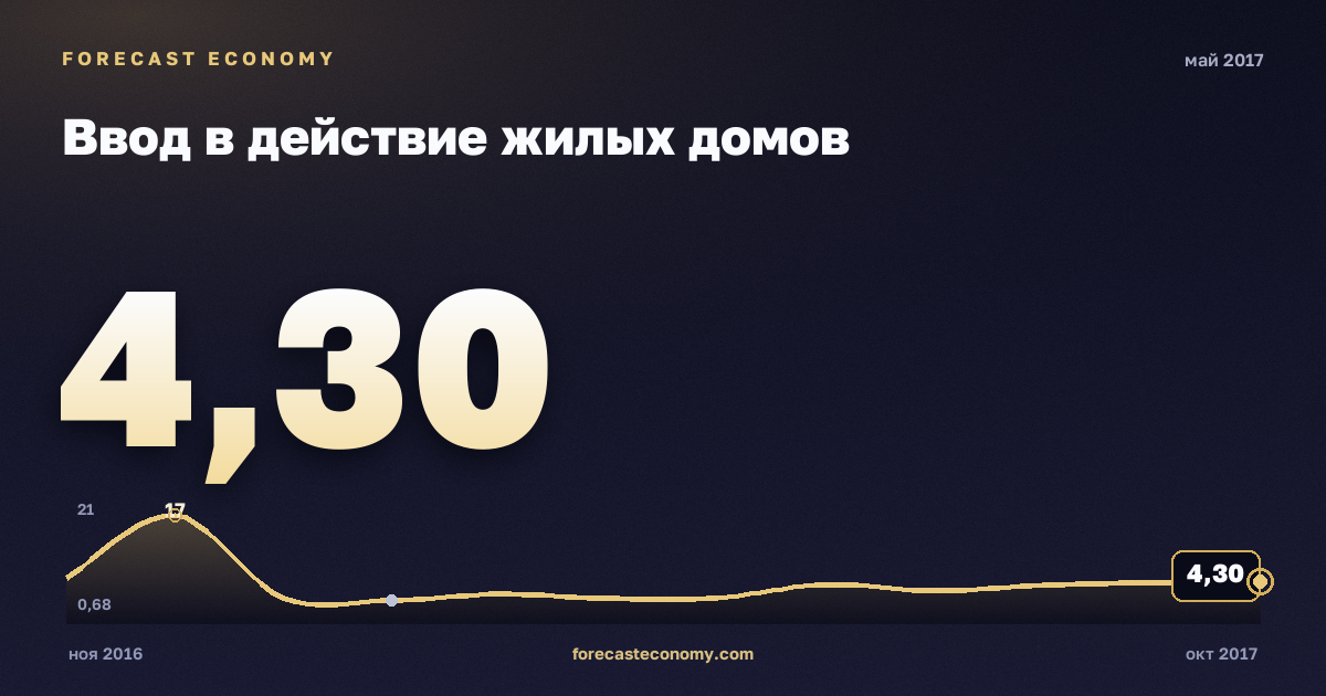 Ввод в действие жилых домов за май 2017 года — график со значением за месяц, источник Росстат