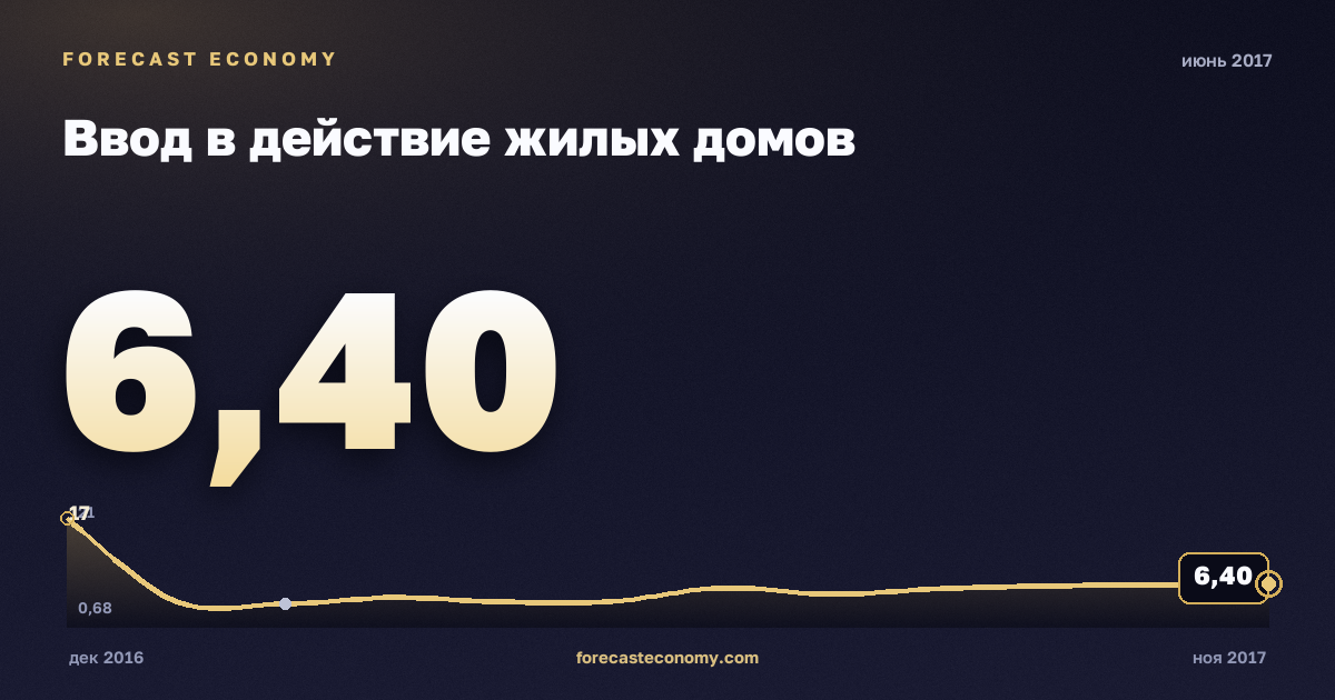 Ввод в действие жилых домов за июнь 2017 года — график со значением за месяц, источник Росстат