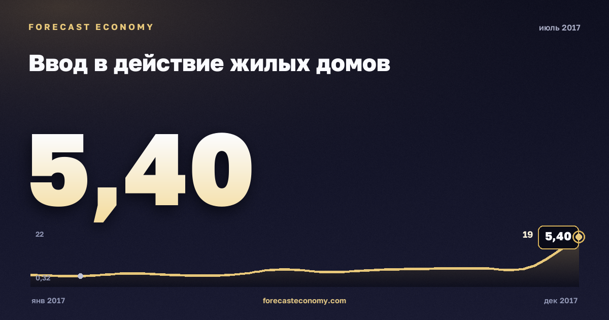 Ввод в действие жилых домов за июль 2017 года — график со значением за месяц, источник Росстат