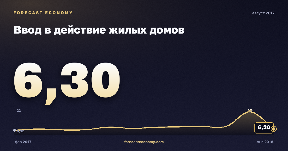 Ввод в действие жилых домов за август 2017 года — график со значением за месяц, источник Росстат