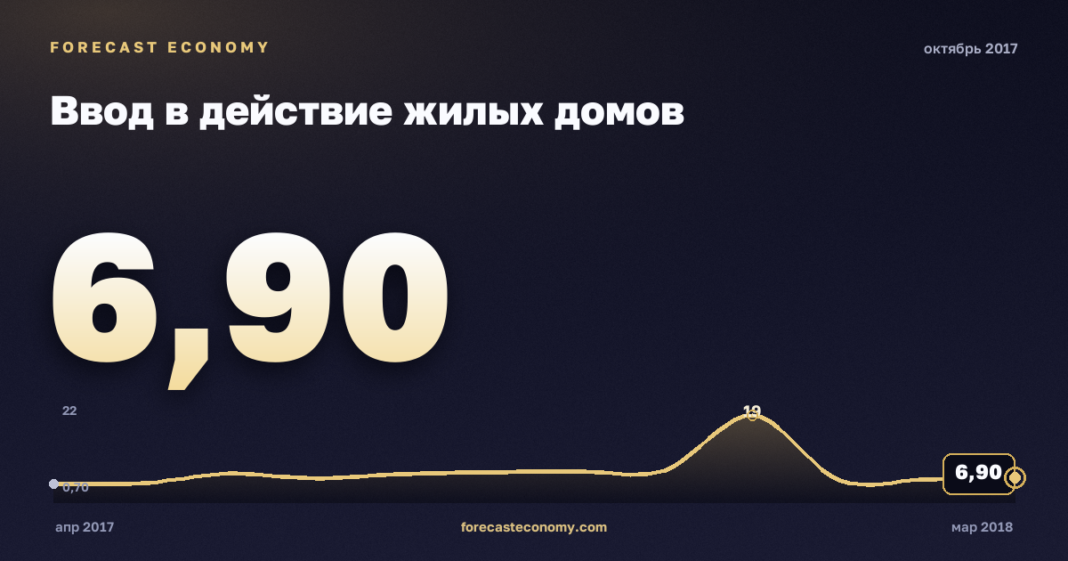 Ввод в действие жилых домов за октябрь 2017 года — график со значением за месяц, источник Росстат