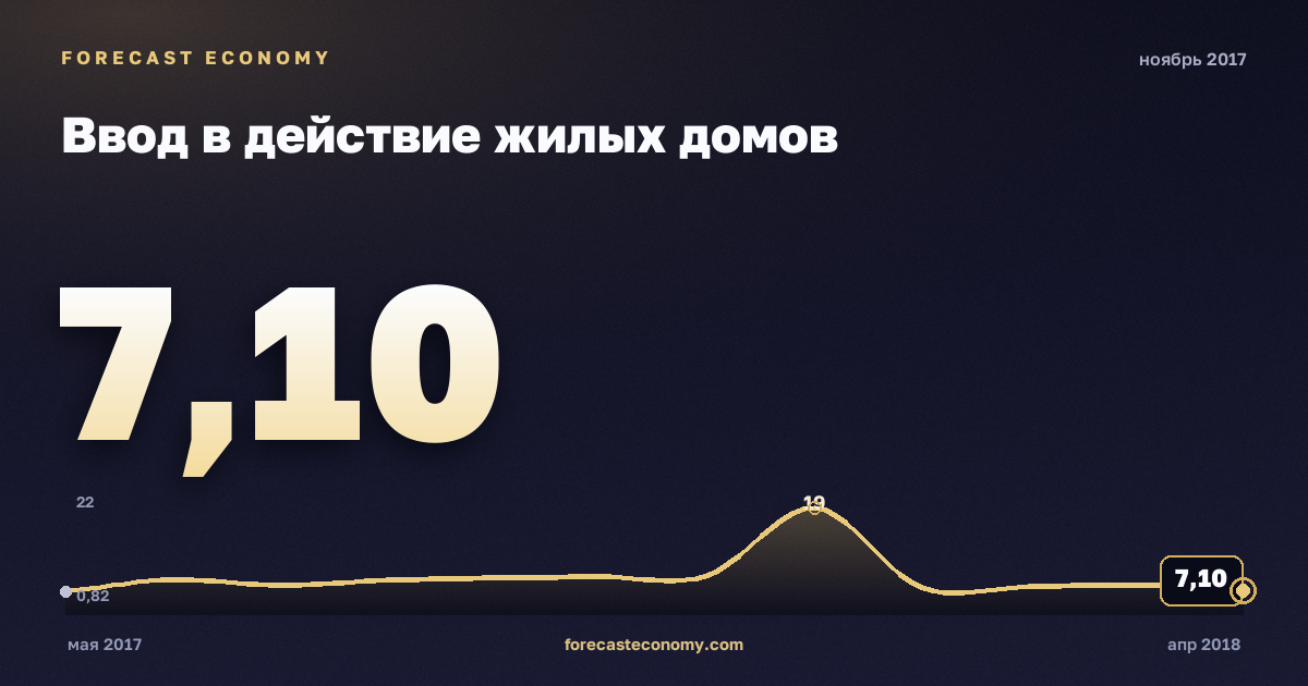 Ввод в действие жилых домов за ноябрь 2017 года — график со значением за месяц, источник Росстат