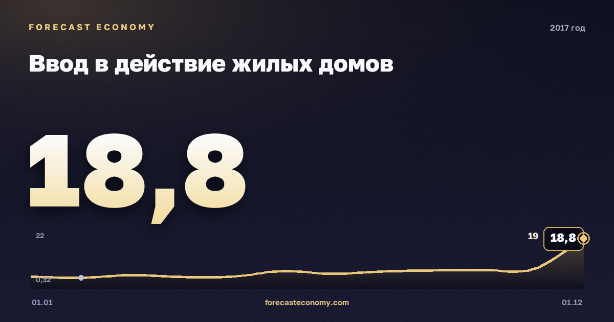 Ввод в действие жилых домов в 2017 году — график, итог за год (сумма) 79,2 млн кв.м, источник Росстат