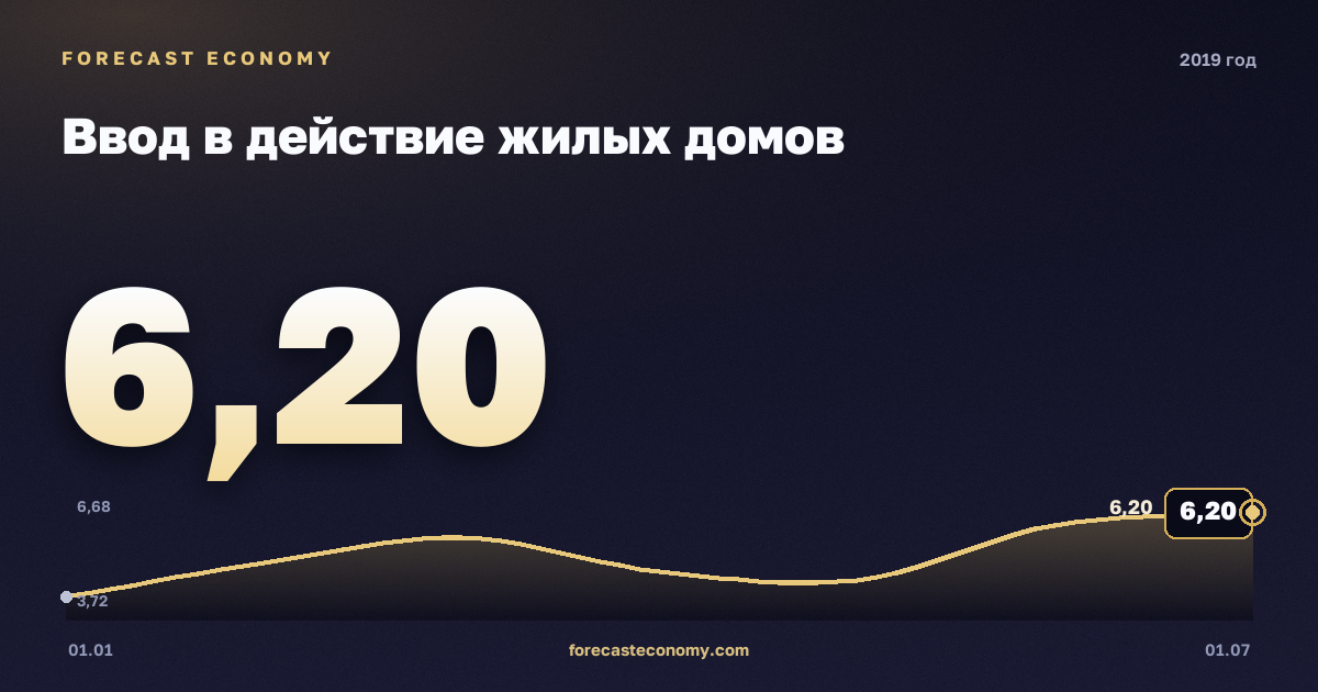 Ввод в действие жилых домов в 2019 году — график, итог за год (сумма) 36,3 млн кв.м, источник Росстат