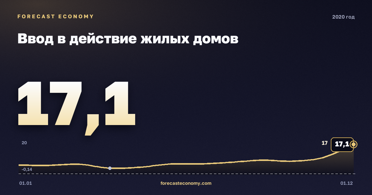 Ввод в действие жилых домов в 2020 году — график, итог за год (сумма) 82,2 млн кв.м, источник Росстат
