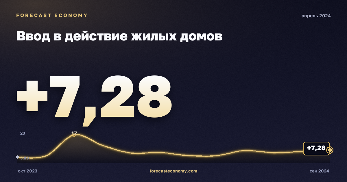 Ввод в действие жилых домов за апрель 2024 года — график со значением за месяц, источник Росстат