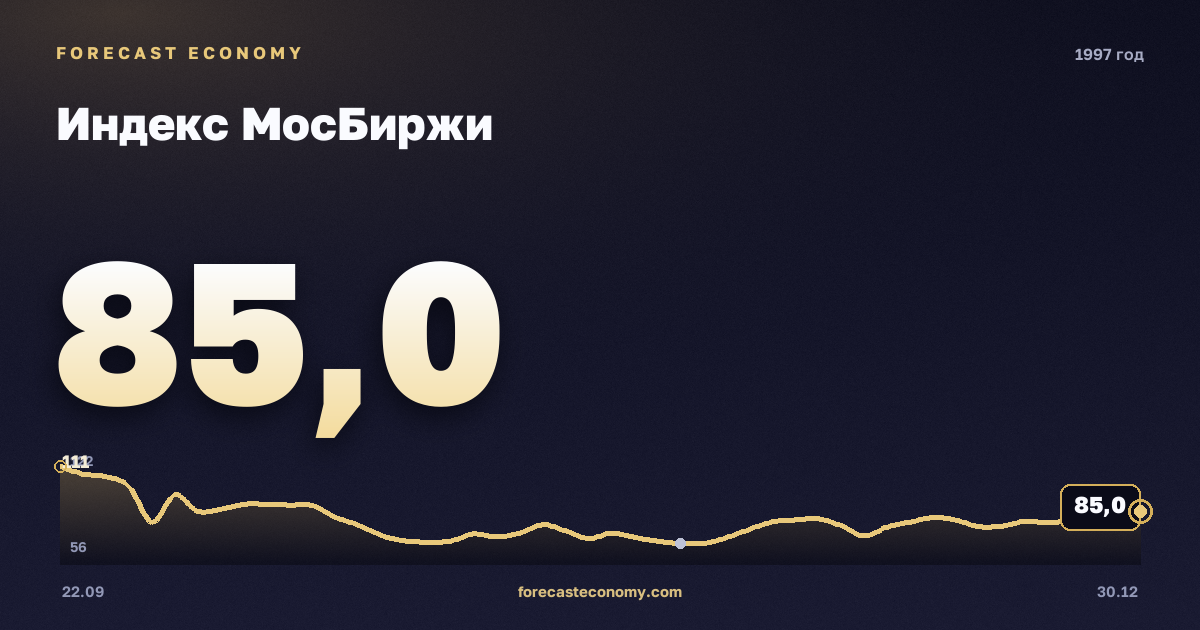 Индекс МосБиржи в 1997 году — график, среднее за год 88,05 пунктов, источник Московская биржа