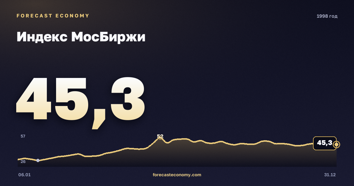 Индекс МосБиржи в 1998 году — график, среднее за год 49,71 пунктов, источник Московская биржа