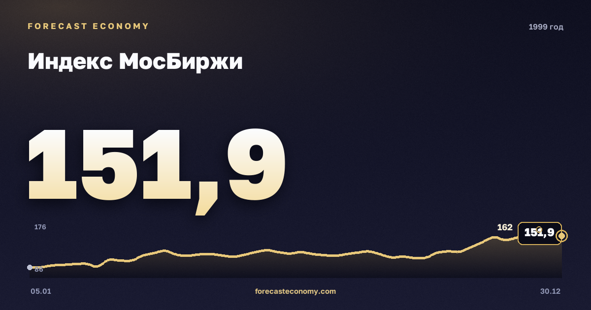 Индекс МосБиржи в 1999 году — график, среднее за год 100,04 пунктов, источник Московская биржа
