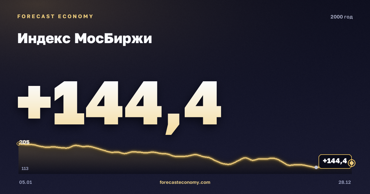 Индекс МосБиржи в 2000 году — график, среднее за год 208 пунктов, источник Московская биржа