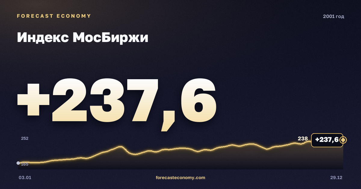 Индекс МосБиржи в 2001 году — график, среднее за год 189,12 пунктов, источник Московская биржа