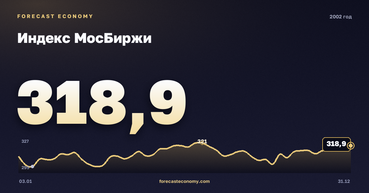 Индекс МосБиржи в 2002 году — график, среднее за год 300,69 пунктов, источник Московская биржа