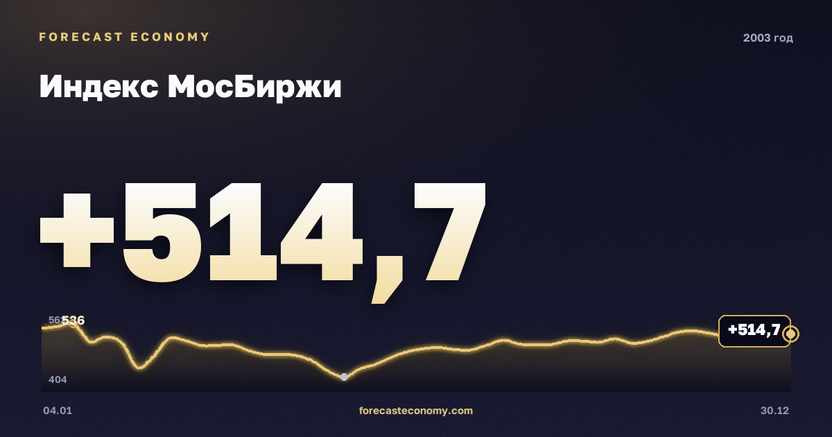 Индекс МосБиржи в 2003 году — график, среднее за год 425,76 пунктов, источник Московская биржа