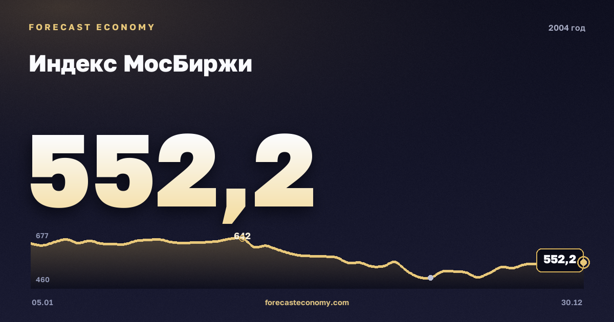Индекс МосБиржи в 2004 году — график, среднее за год 571,63 пунктов, источник Московская биржа