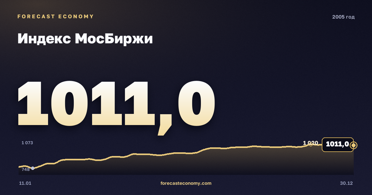 Индекс МосБиржи в 2005 году — график, среднее за год 719,65 пунктов, источник Московская биржа