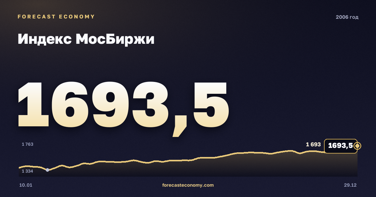 Индекс МосБиржи в 2006 году — график, среднее за год 1 375,1 пунктов, источник Московская биржа