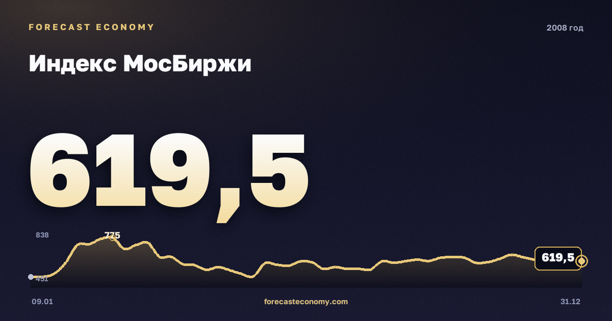 Индекс МосБиржи в 2008 году — график, среднее за год 1 355,39 пунктов, источник Московская биржа