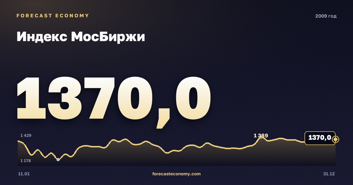 Индекс МосБиржи в 2009 году — график, среднее за год 1 028,27 пунктов, источник Московская биржа