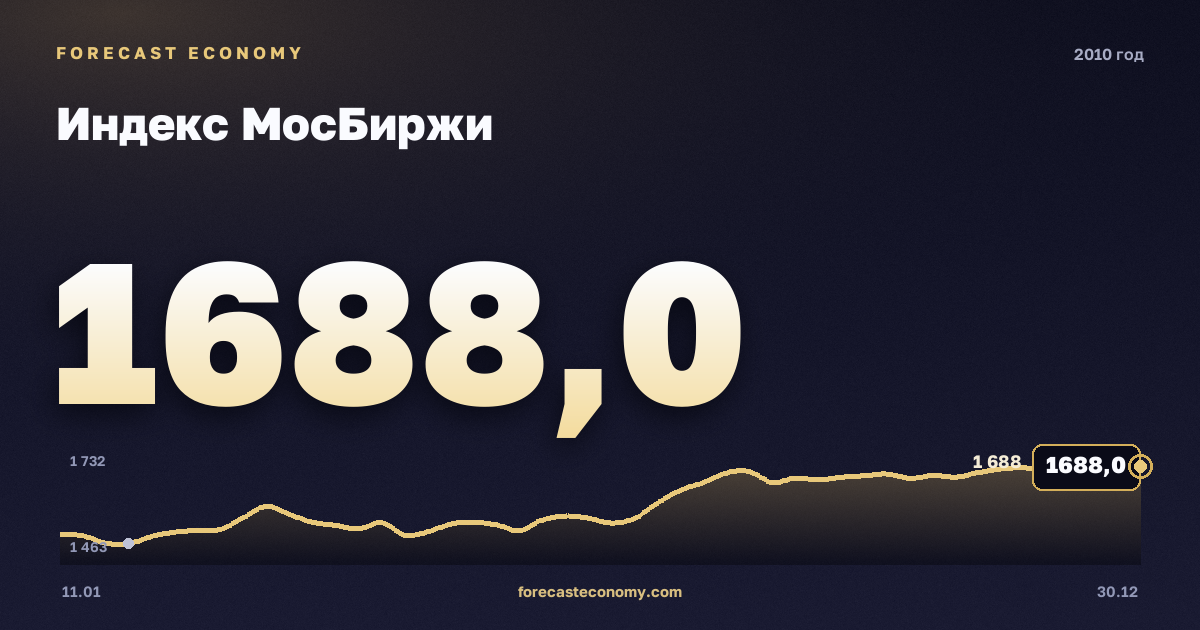 Индекс МосБиржи в 2010 году — график, среднее за год 1 436,17 пунктов, источник Московская биржа