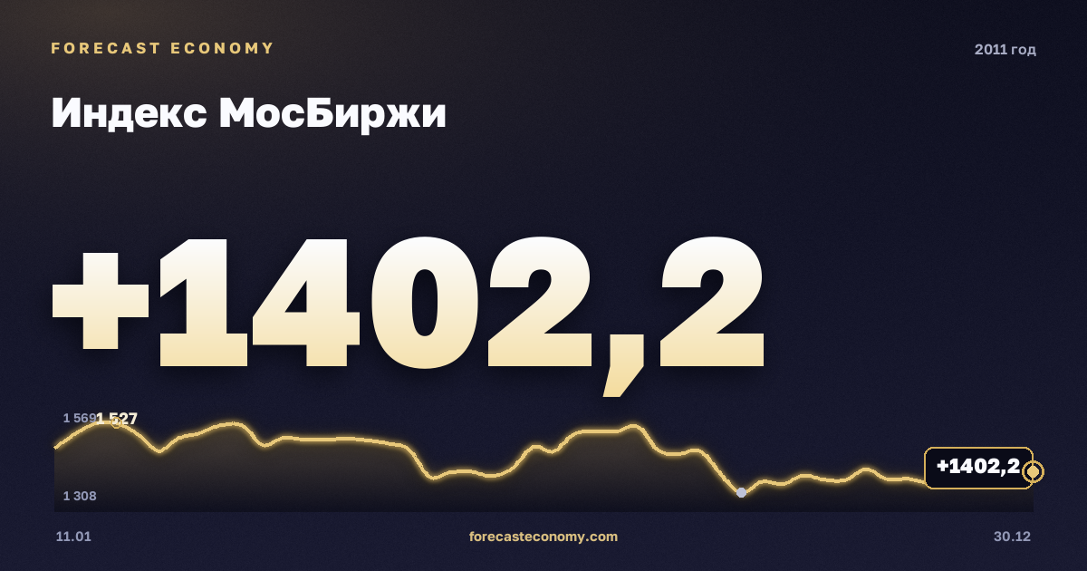 Индекс МосБиржи в 2011 году — график, среднее за год 1 602,55 пунктов, источник Московская биржа