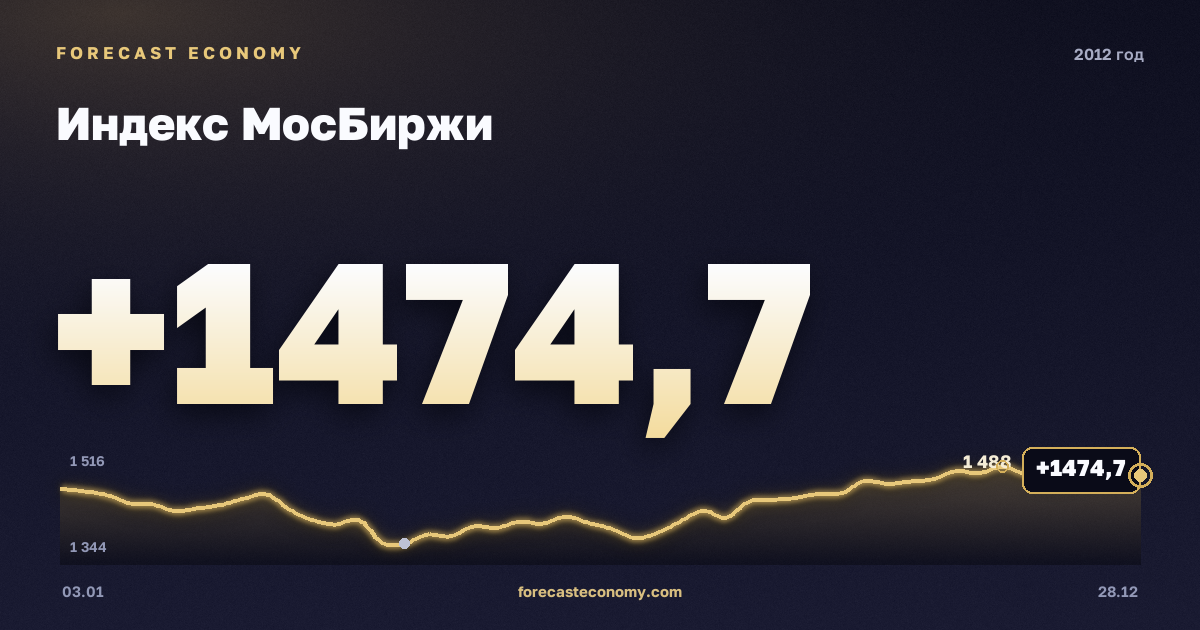 Индекс МосБиржи в 2012 году — график, среднее за год 1 452,75 пунктов, источник Московская биржа