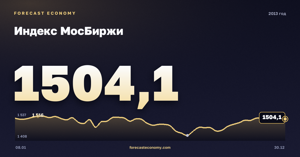 Индекс МосБиржи в 2013 году — график, среднее за год 1 440,62 пунктов, источник Московская биржа