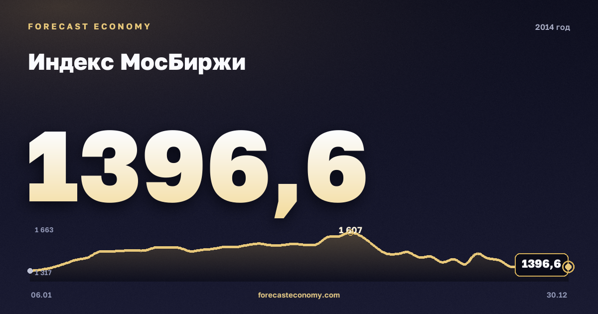Индекс МосБиржи в 2014 году — график, среднее за год 1 428,95 пунктов, источник Московская биржа