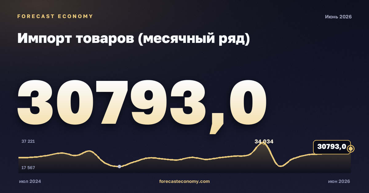 Импорт товаров (месячный ряд) — график динамики, последнее значение 30 793 млн $, источник Банк России