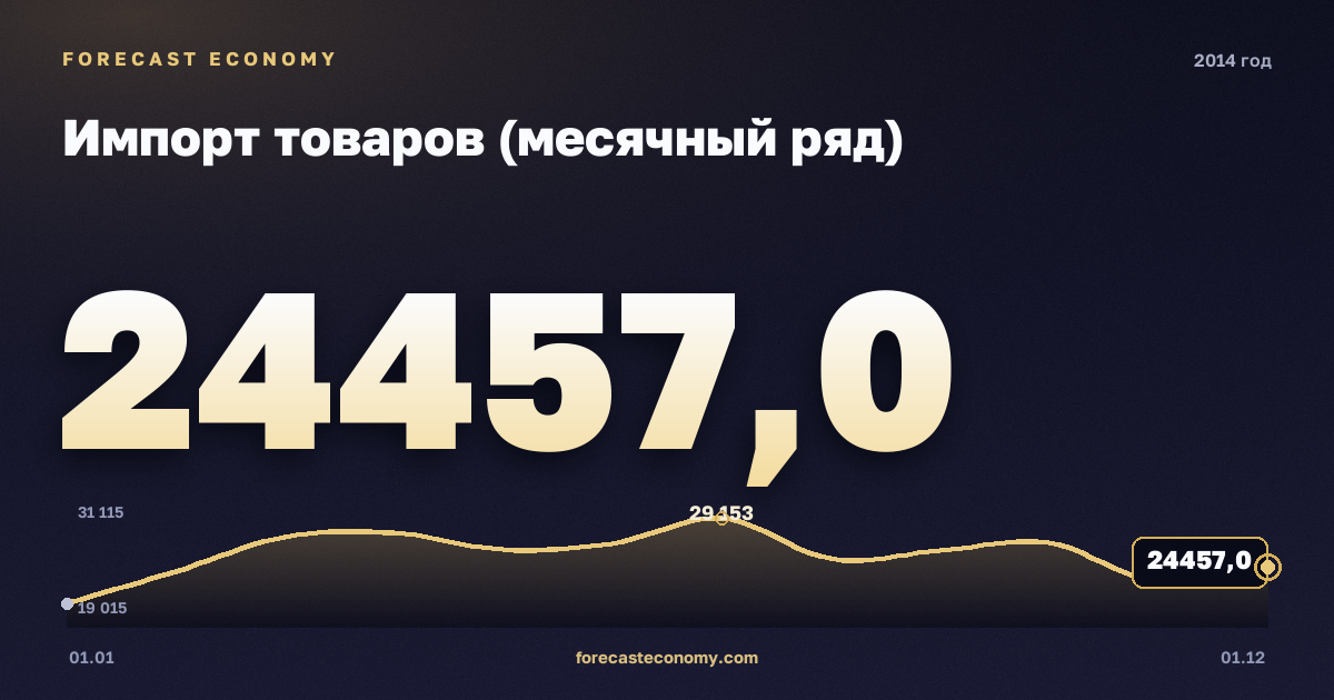 Импорт товаров (месячный ряд) в 2014 году — график, итог за год (сумма) 307 877 млн $, источник Банк России