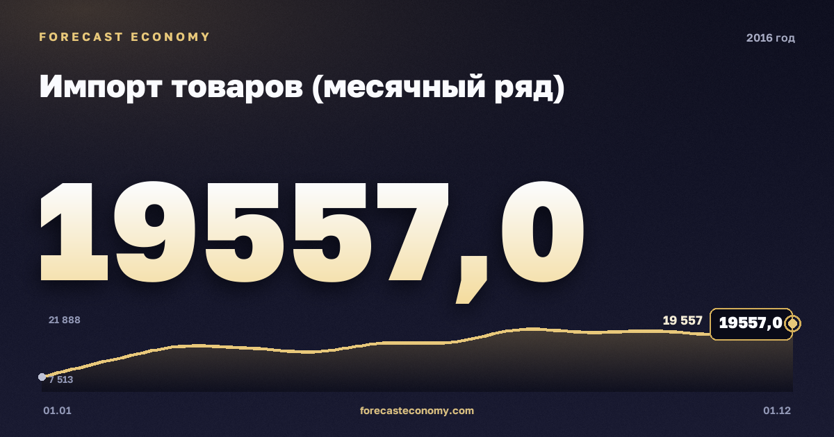 Импорт товаров (месячный ряд) в 2016 году — график, итог за год (сумма) 191 493 млн $, источник Банк России