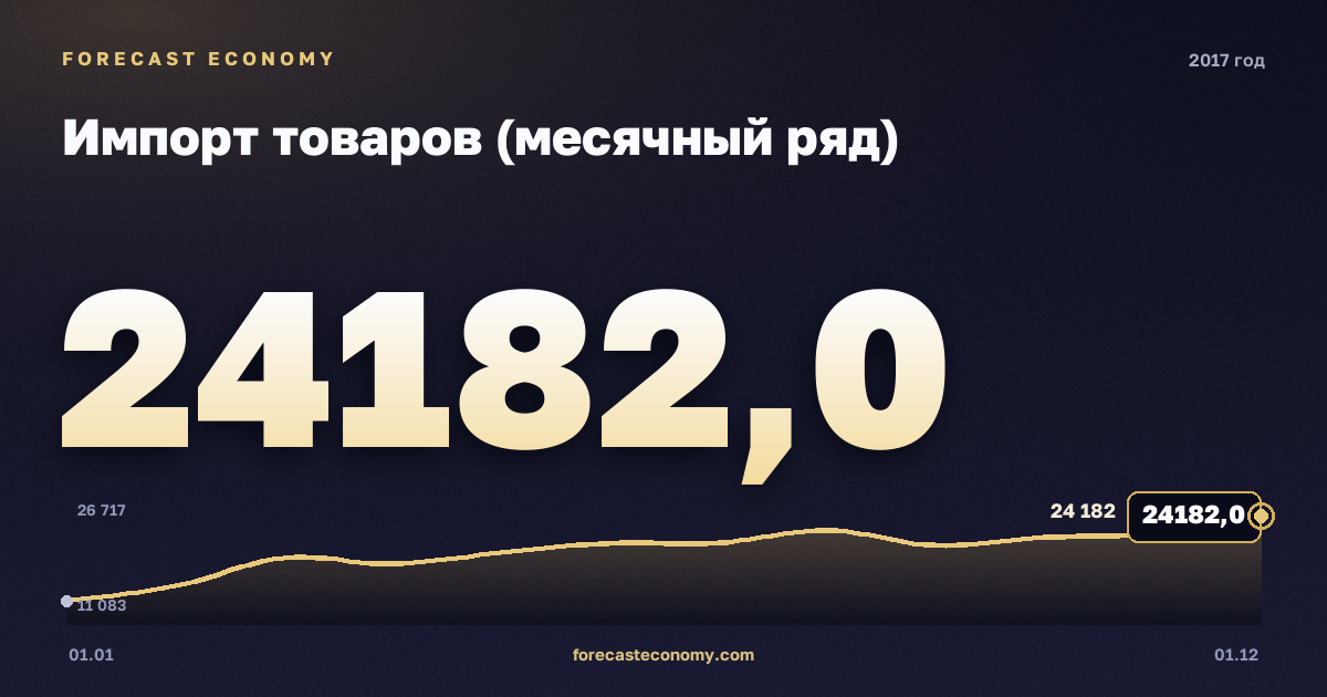 Импорт товаров (месячный ряд) в 2017 году — график, итог за год (сумма) 238 384 млн $, источник Банк России