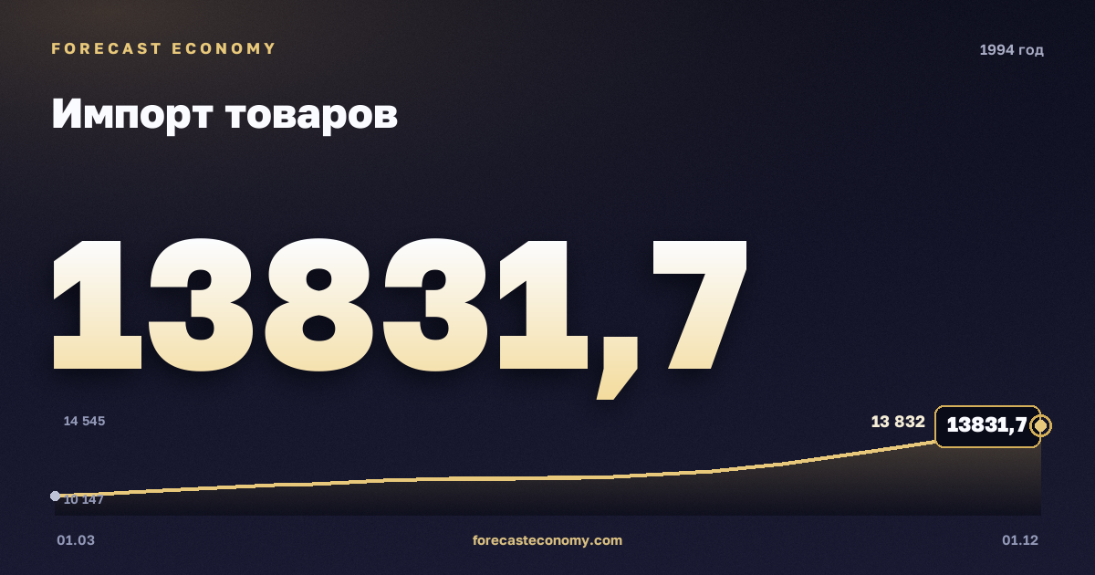 Импорт товаров в 1994 году — график, итог за год (сумма) 48 102,72 млн $, источник Банк России