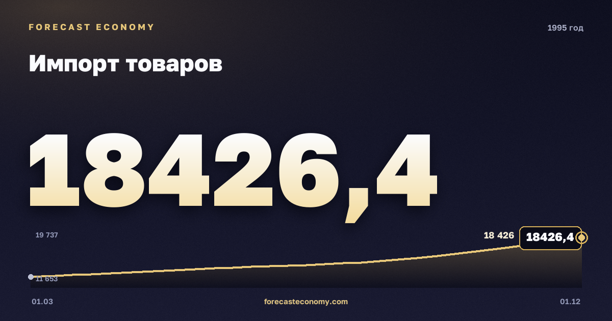 Импорт товаров в 1995 году — график, итог за год (сумма) 60 885,17 млн $, источник Банк России