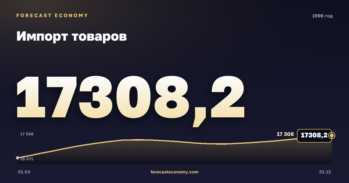 Импорт товаров в 1996 году — график, итог за год (сумма) 67 652,64 млн $, источник Банк России