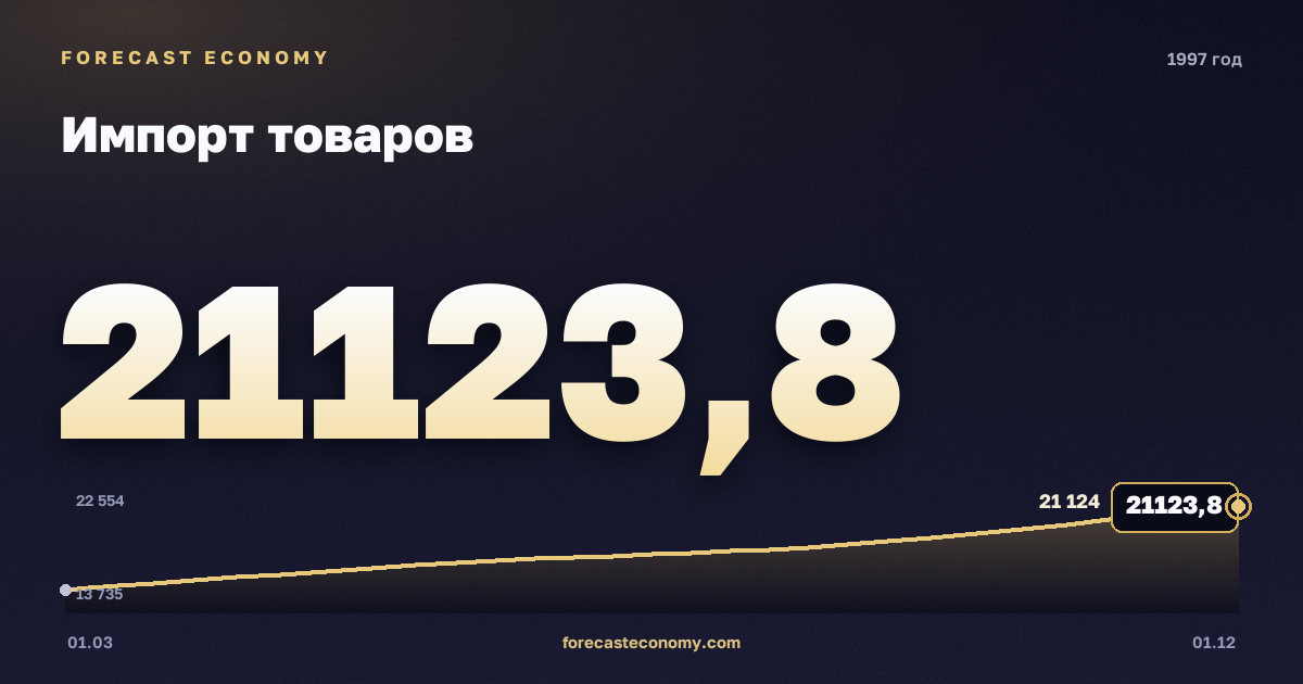Импорт товаров в 1997 году — график, итог за год (сумма) 71 787,98 млн $, источник Банк России