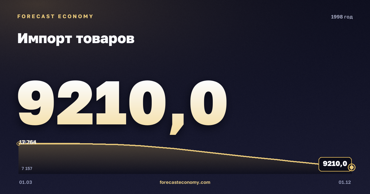 Импорт товаров в 1998 году — график, итог за год (сумма) 57 539,37 млн $, источник Банк России