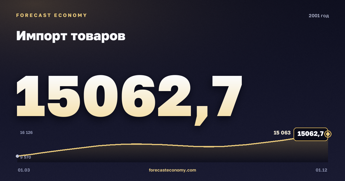 Импорт товаров в 2001 году — график, итог за год (сумма) 51 317,15 млн $, источник Банк России