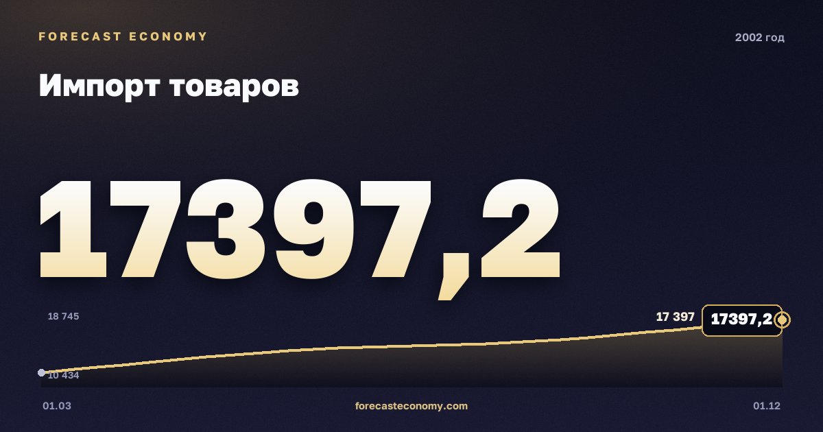 Импорт товаров в 2002 году — график, итог за год (сумма) 58 418,31 млн $, источник Банк России