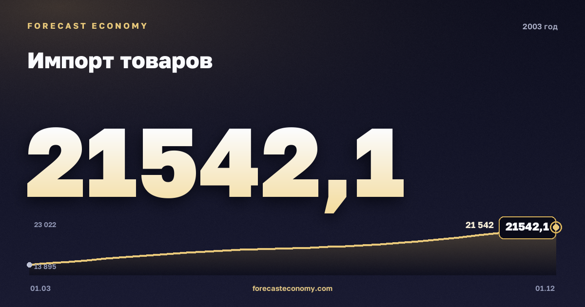 Импорт товаров в 2003 году — график, итог за год (сумма) 73 213,78 млн $, источник Банк России