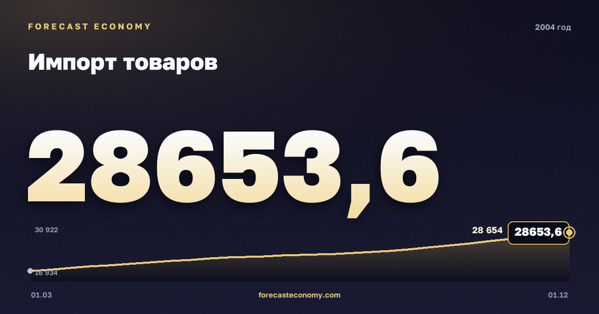 Импорт товаров в 2004 году — график, итог за год (сумма) 94 244,36 млн $, источник Банк России