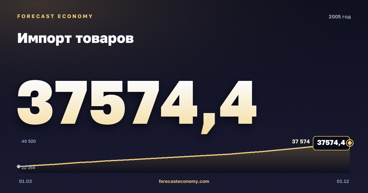 Импорт товаров в 2005 году — график, итог за год (сумма) 123 839,02 млн $, источник Банк России