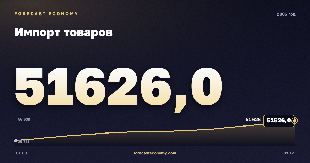 Импорт товаров в 2006 году — график, итог за год (сумма) 163 187,28 млн $, источник Банк России