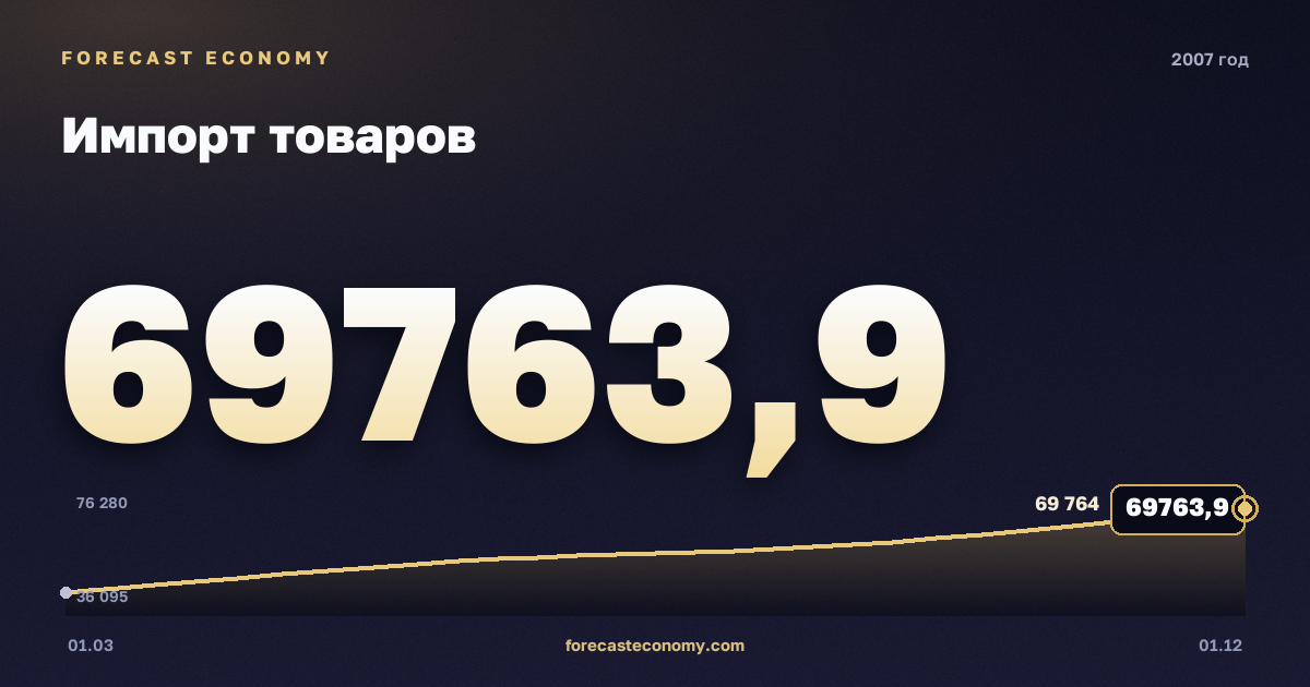 Импорт товаров в 2007 году — график, итог за год (сумма) 223 083,53 млн $, источник Банк России