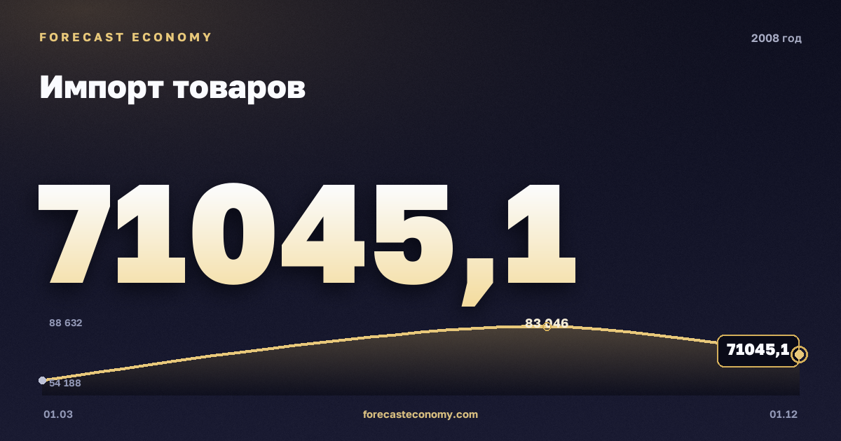 Импорт товаров в 2008 году — график, итог за год (сумма) 288 672,59 млн $, источник Банк России