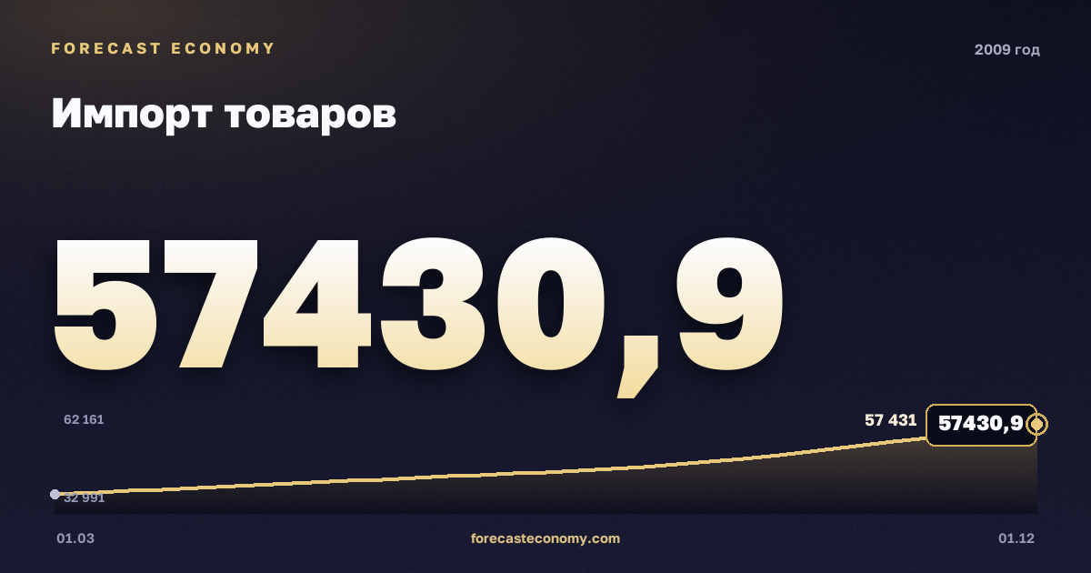 Импорт товаров в 2009 году — график, итог за год (сумма) 183 924,12 млн $, источник Банк России