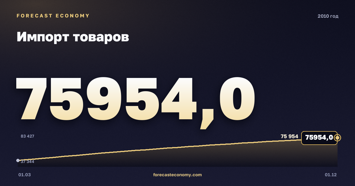 Импорт товаров в 2010 году — график, итог за год (сумма) 245 679,71 млн $, источник Банк России