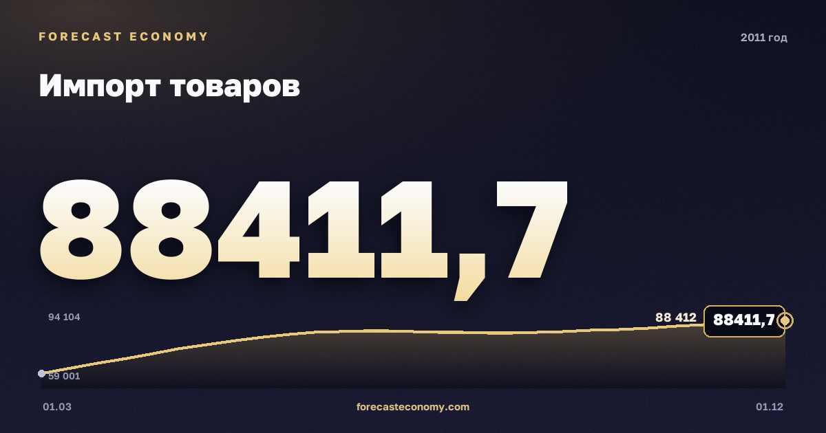 Импорт товаров в 2011 году — график, итог за год (сумма) 318 554,76 млн $, источник Банк России