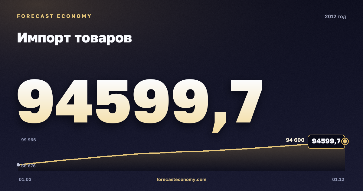 Импорт товаров в 2012 году — график, итог за год (сумма) 335 771,21 млн $, источник Банк России