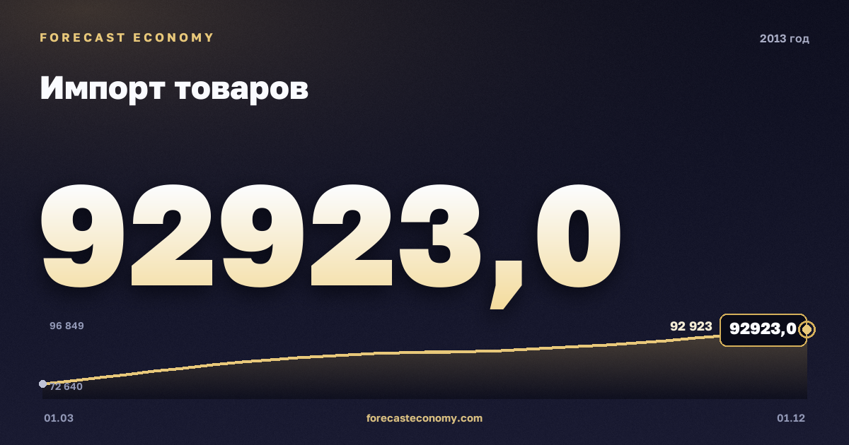 Импорт товаров в 2013 году — график, итог за год (сумма) 341 269,23 млн $, источник Банк России